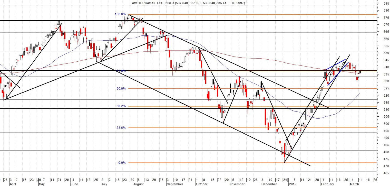 Neerwaartse druk AEX verder opgevoerd