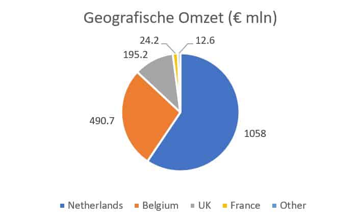 geografische omzet | De AandeelHouder