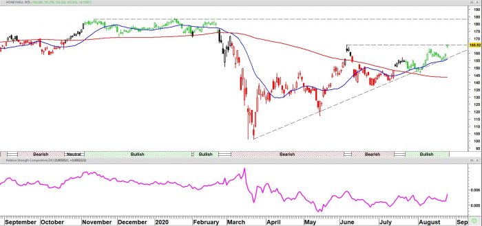TA van Edward Loef: ‘De Dow Jones Index herpakt zich’