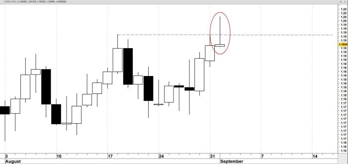 TA van Edward Loef: ‘EUR/USD sterker en rente hoger?’