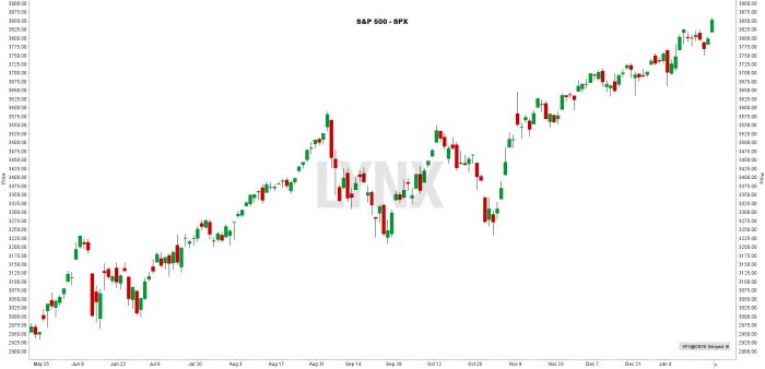 Nieuwe all-time highs voor S&P 500 en Nasdaq 100 & Europa start groen