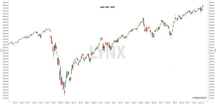 DAX30, S&P 500 en de Dow zetten allemaal een recordkoers neer