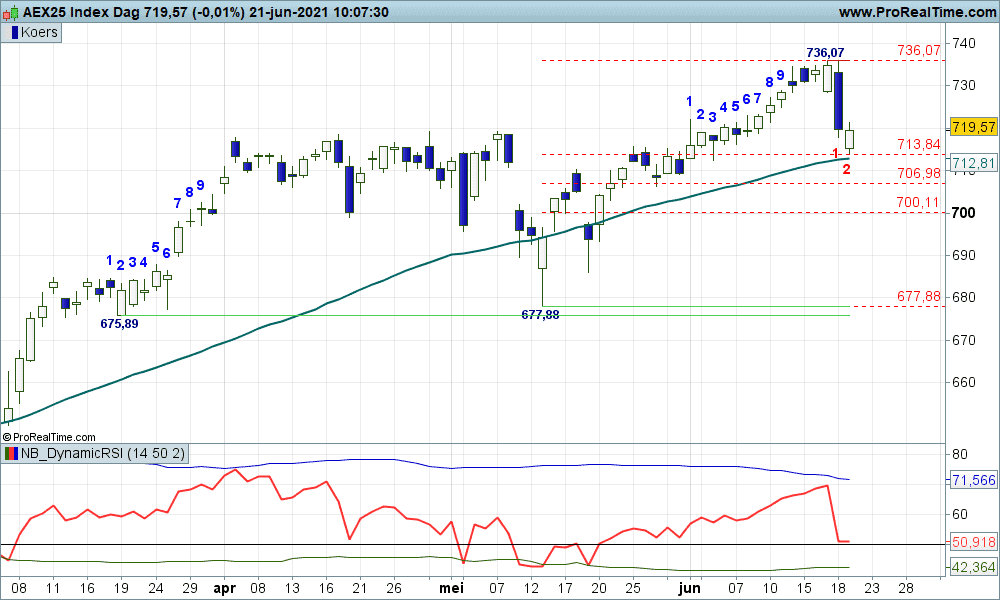 AEX-Dag | De AandeelHouder