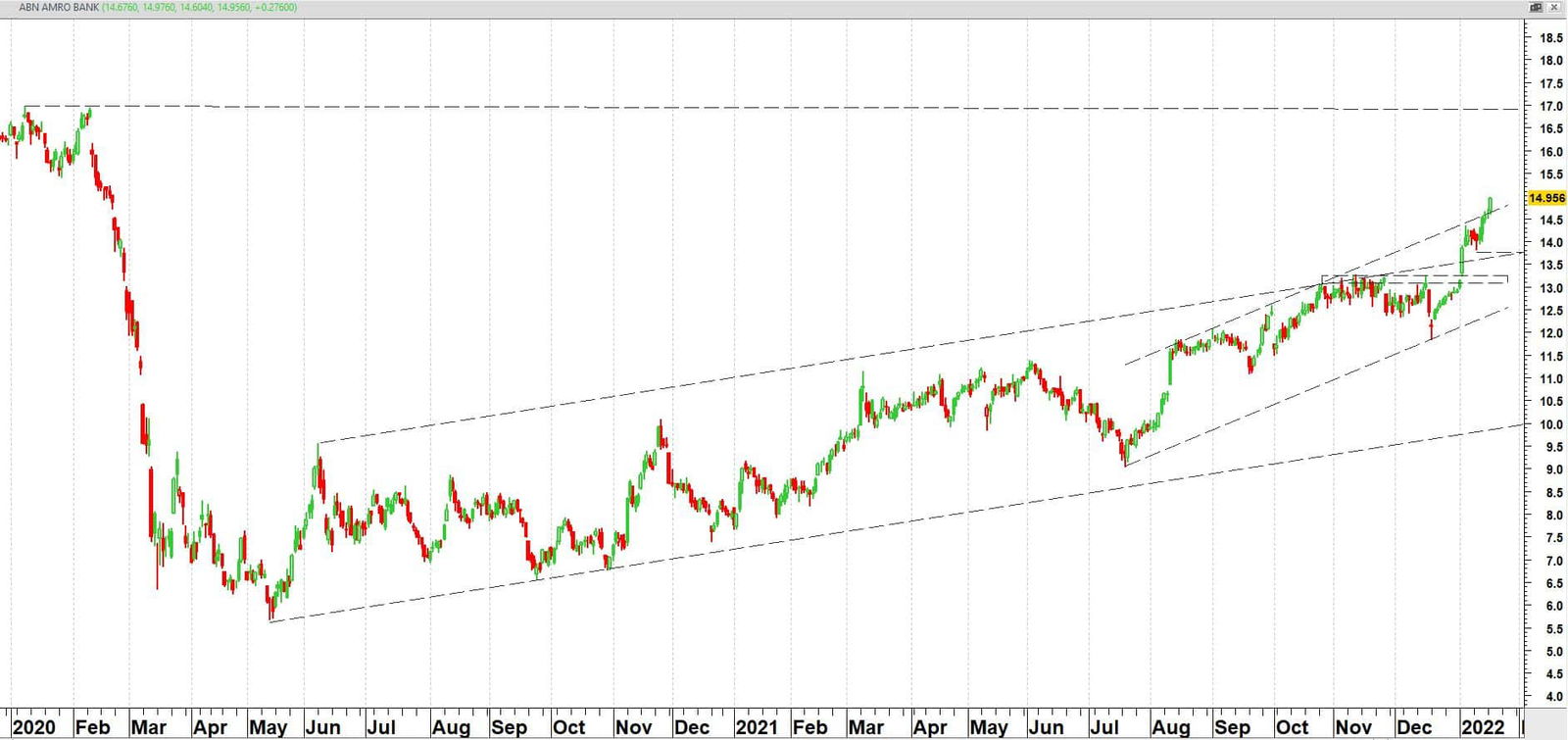 Abn Amro Bank vanaf 2020