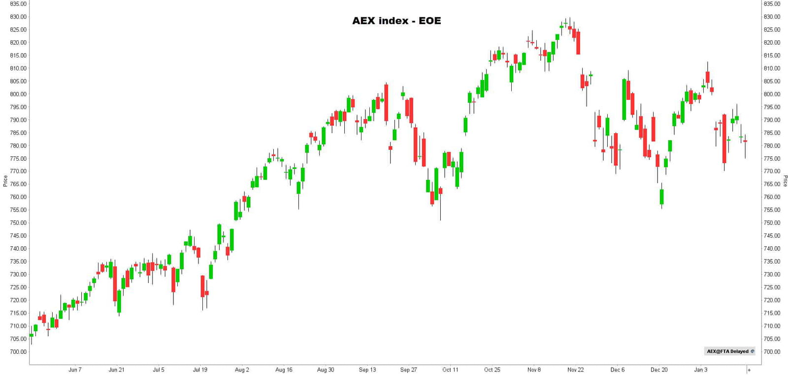 AEX Index (EOE) | Morning Call 18-01-2022 AEX Index