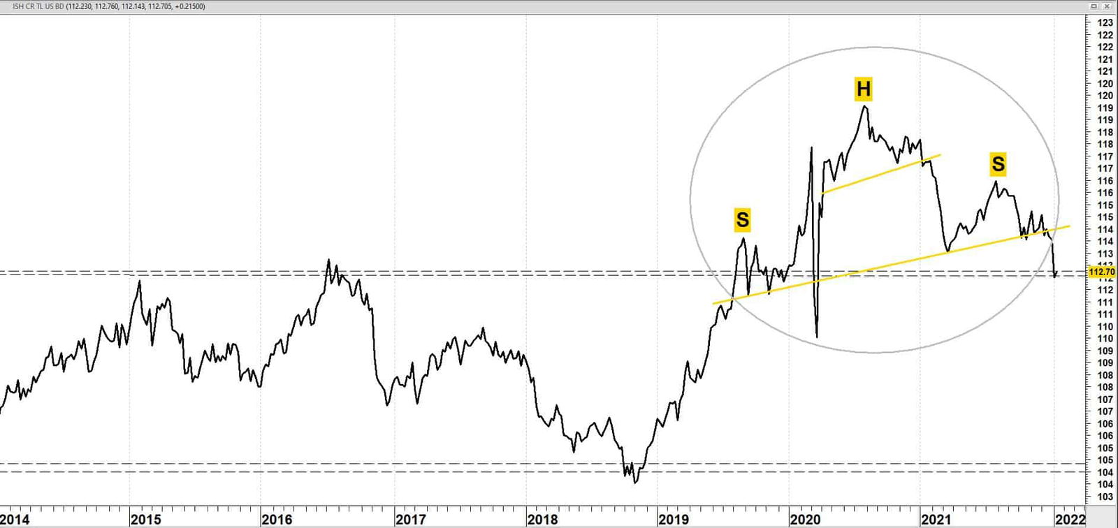 iShares Core US Aggregate Bond ETF (AGG) vanaf 2014 iShares Core US Aggregate Bond ETF (AGG) vanaf 2014