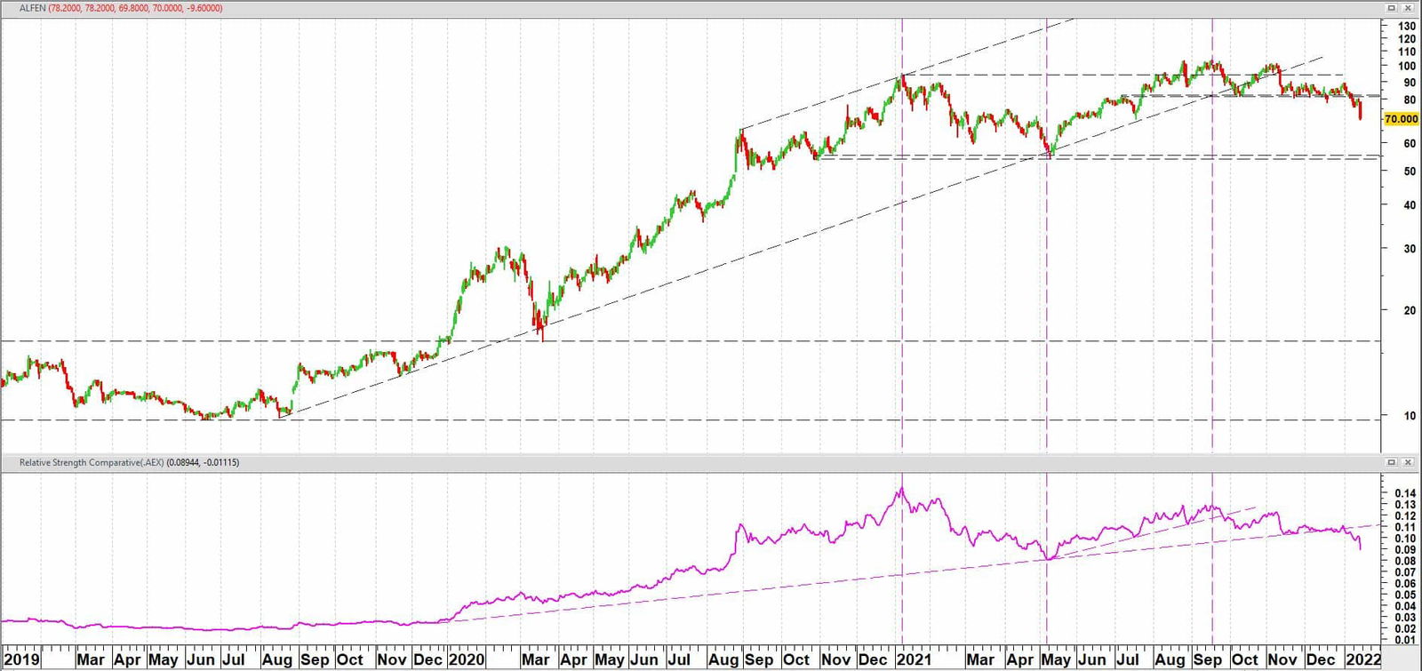 ALFEN vanaf 2019 + relatieve sterkte t.o.v. AEX-index ALFEN vanaf 2019 + relatieve sterkte t.o.v. AEX-index