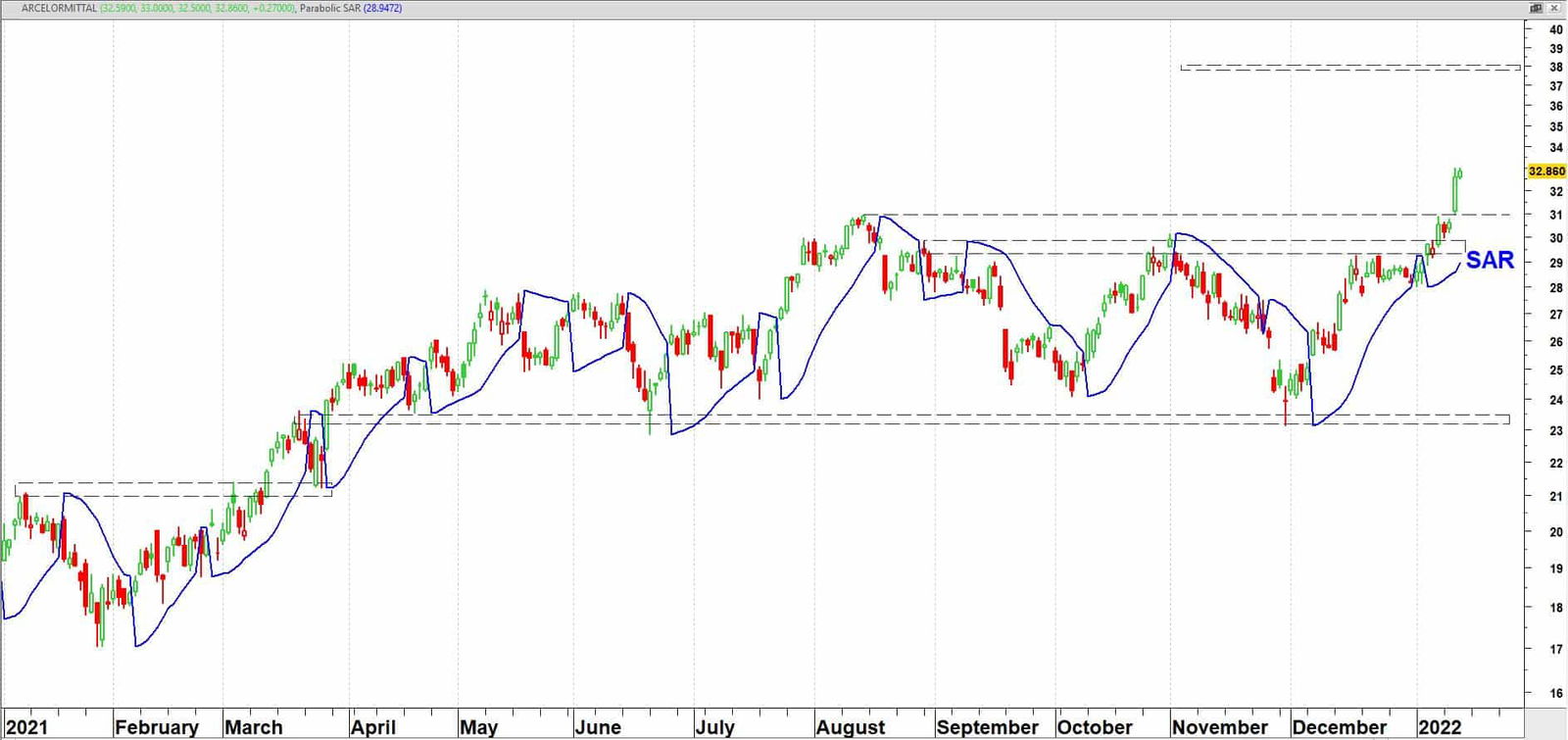 ARCELORMITTAL + Parabolic SAR