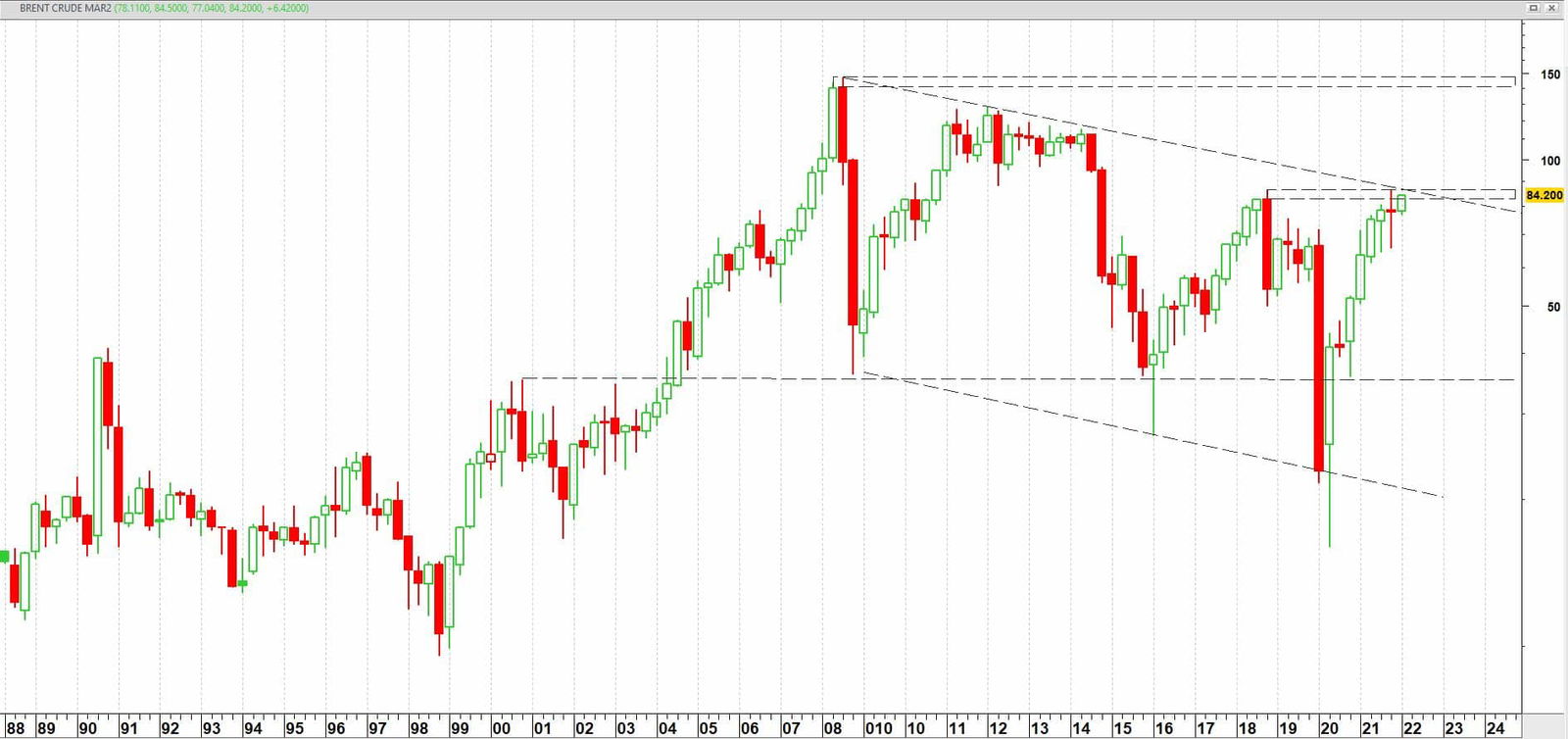 BRENT CRUDE OIL op kwartaalbasis BRENT CRUDE OIL op kwartaalbasis