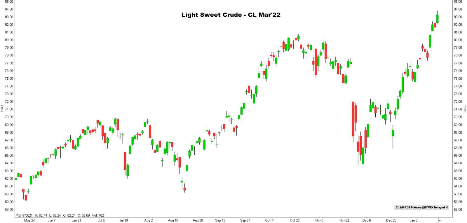 Light Sweet Crude Koers 