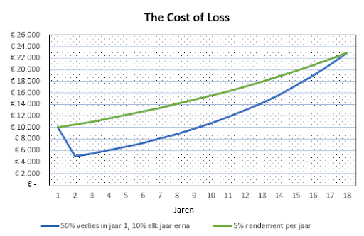 costloss | De AandeelHouder