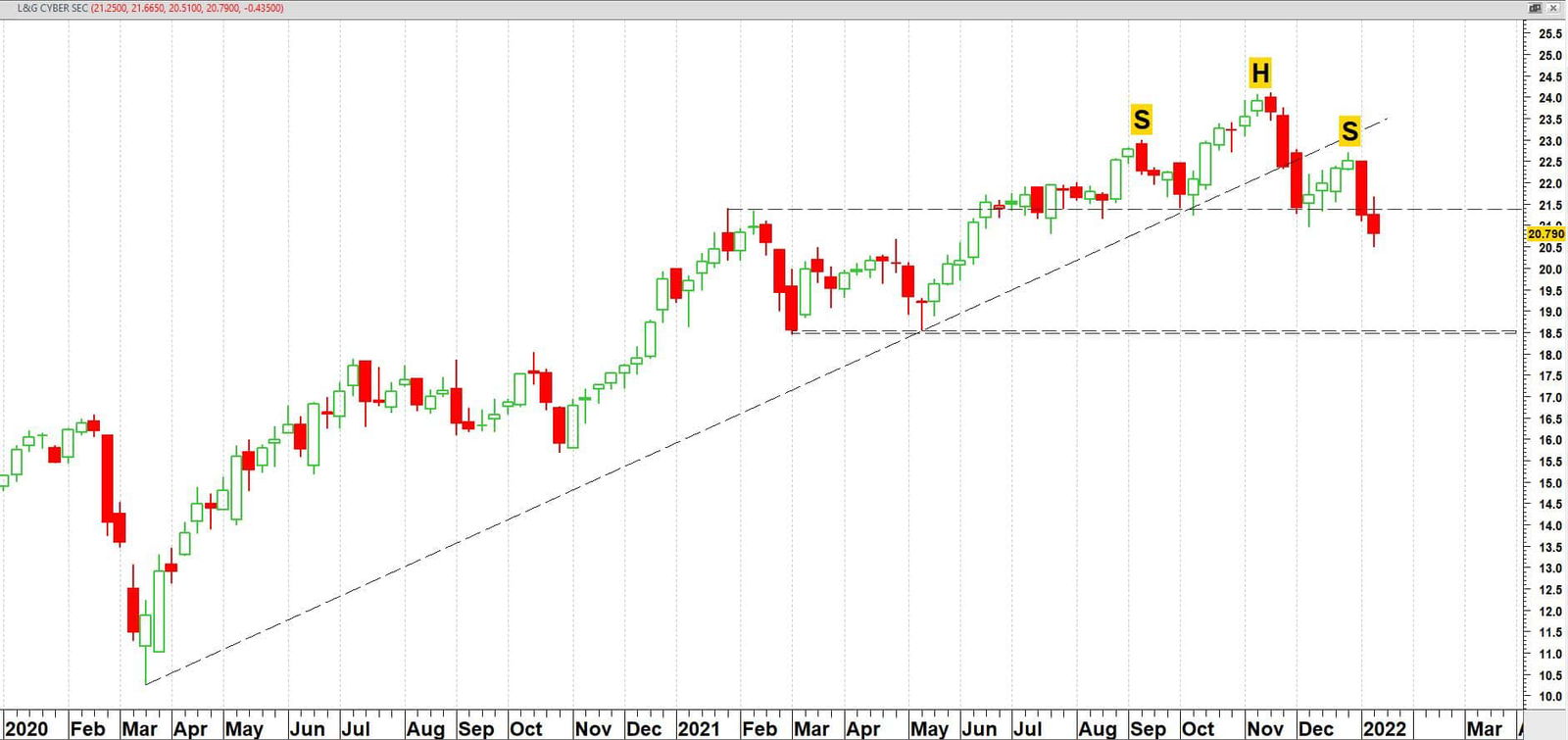 L&G Cyber Security UCITS ETF (ISPY) op weekbasis vanaf 2020 L&G Cyber Security UCITS ETF (ISPY) op weekbasis vanaf 2020