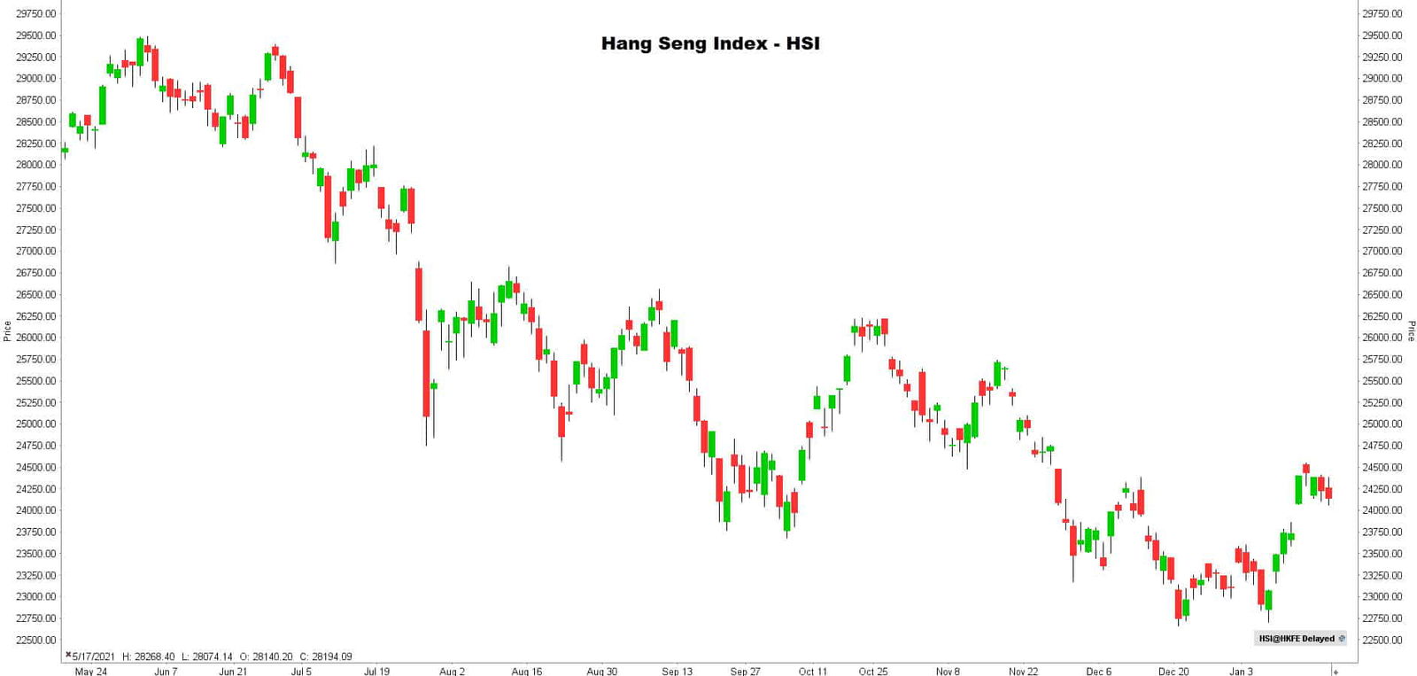 Hang Seng Index | Morning Call 18-01-2022 Hang Seng Index