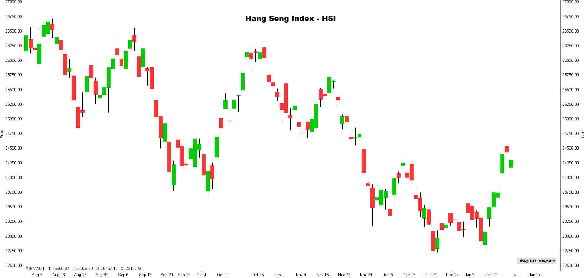 Hang Seng index | Morning Call 14-01-2022