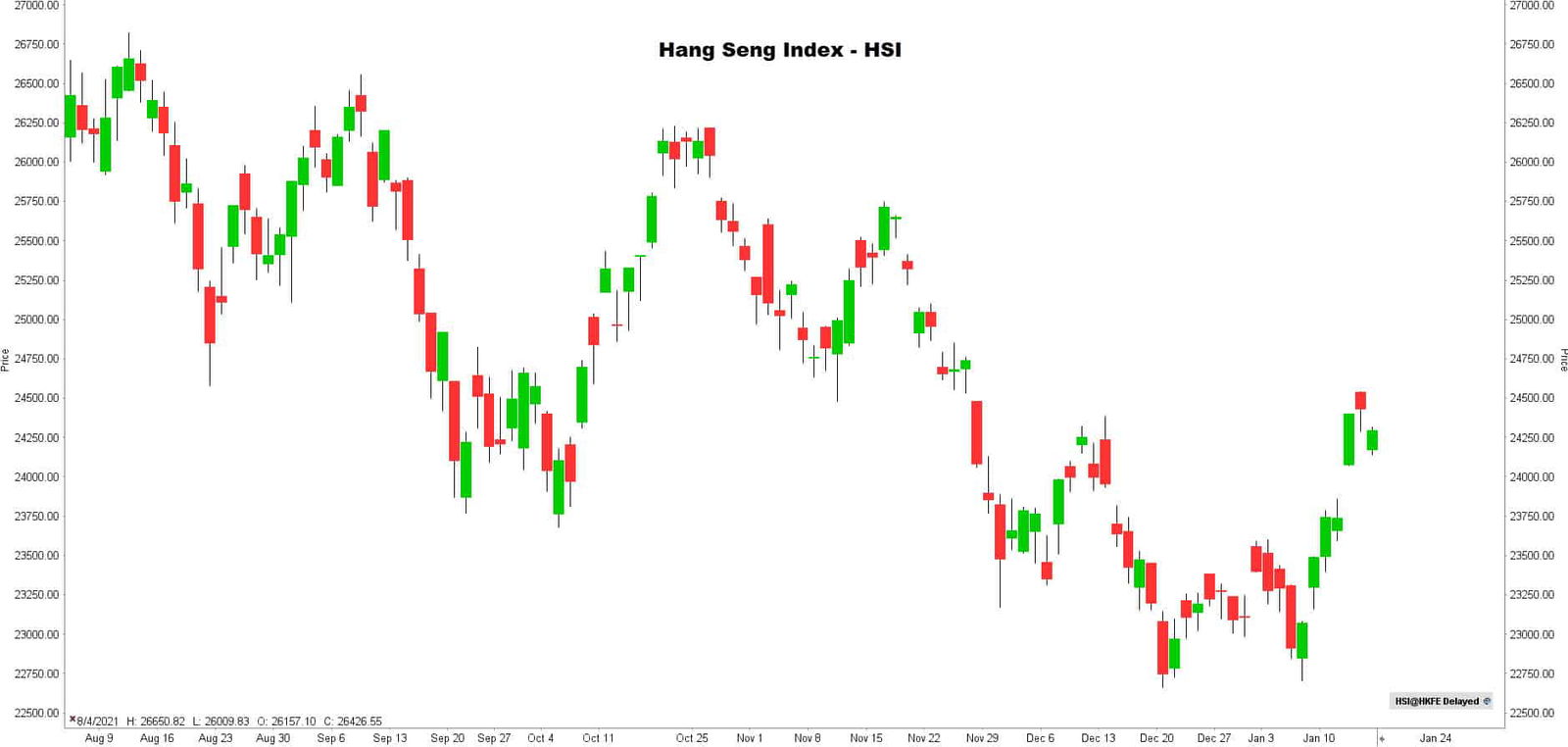 Hang Seng index | Morning Call 14-01-2022