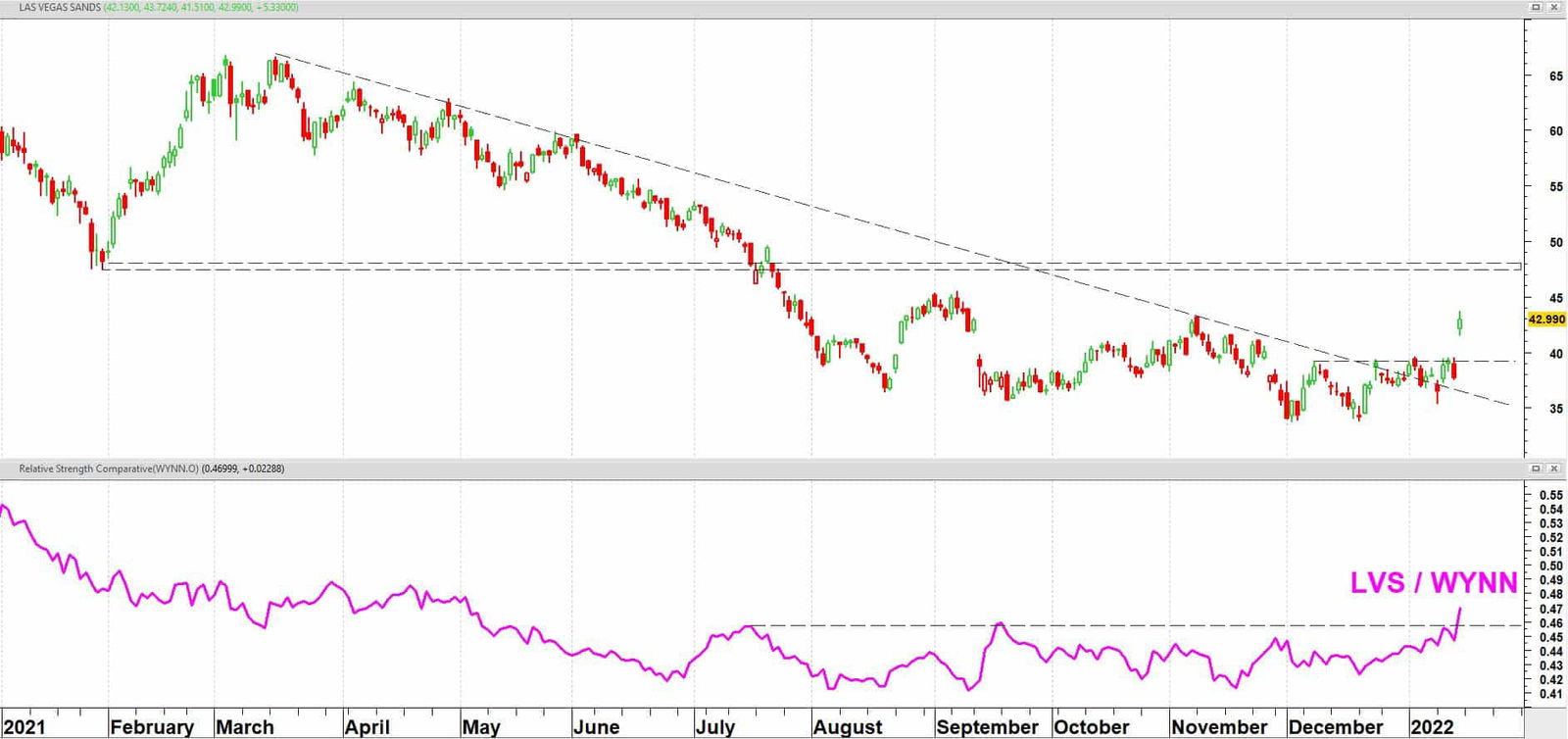 Las Vegas Sands (LVS) vanaf 2021 + relatieve sterkte t.o.v. Wynn Resorts Las Vegas Sands (LVS) vanaf 2021 + relatieve sterkte t.o.v. Wynn Resorts