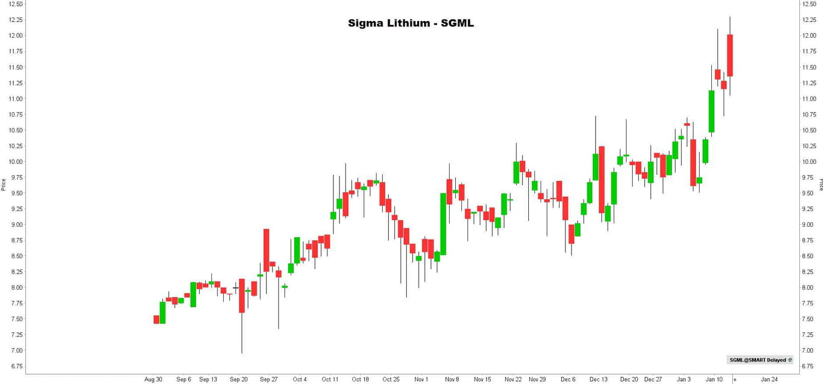 AEX wacht licht herstel | De AandeelHouder Aandeel Sigma Lithium - Laatste beursnieuws