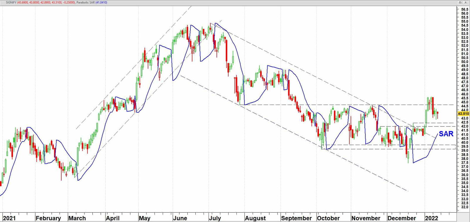 SIGNIFY + Parabolic SAR SIGNIFY + Parabolic SAR