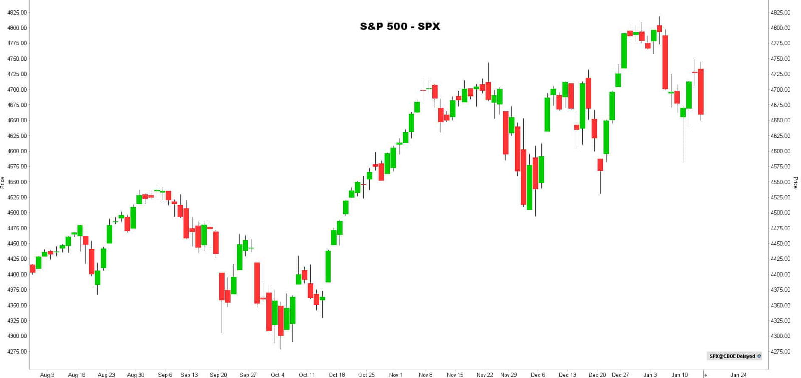 S&P 500 | Morning Call 14-01-2022 S&P 500 | Morning Call 14-01-2022
