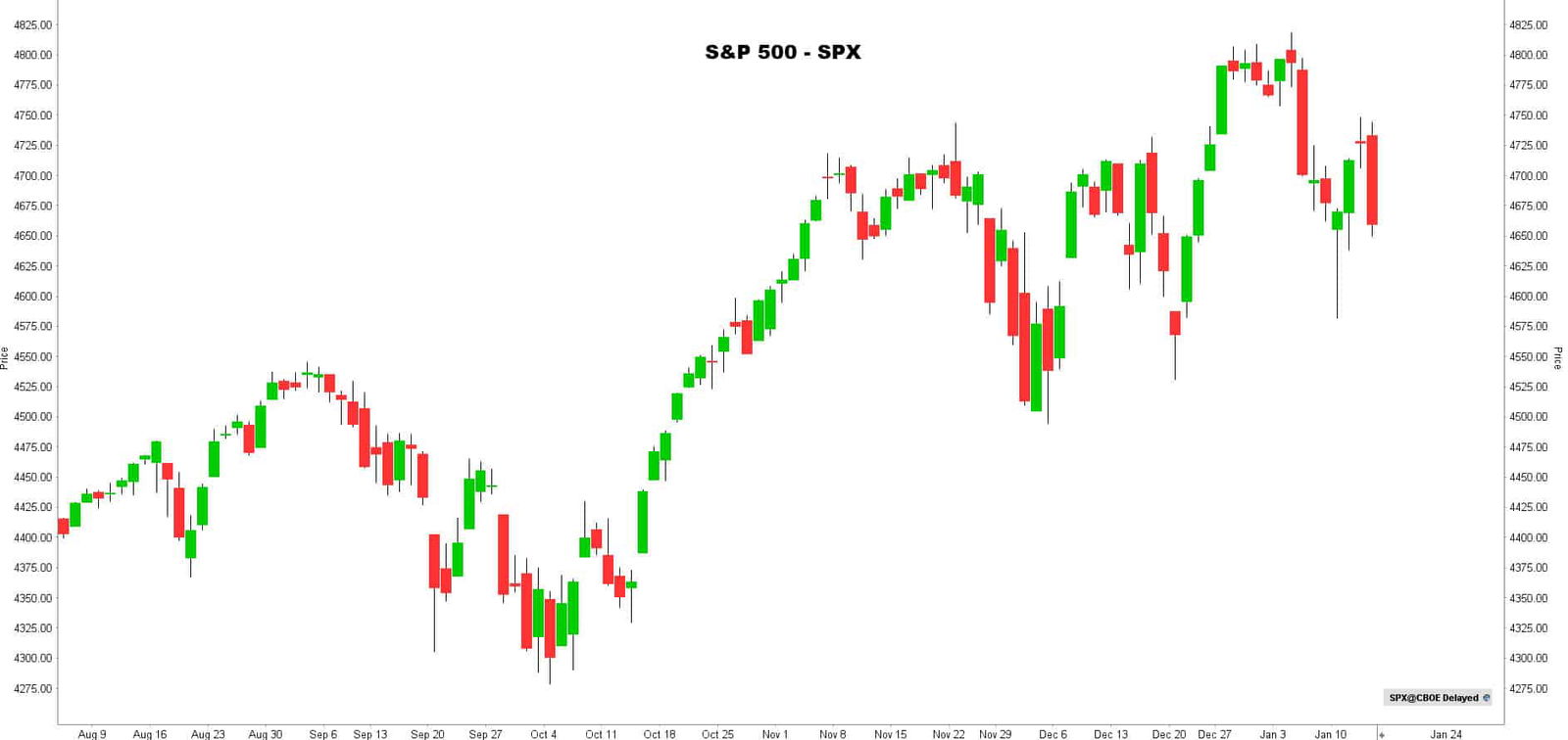 S&P 500 | Morning Call 14-01-2022