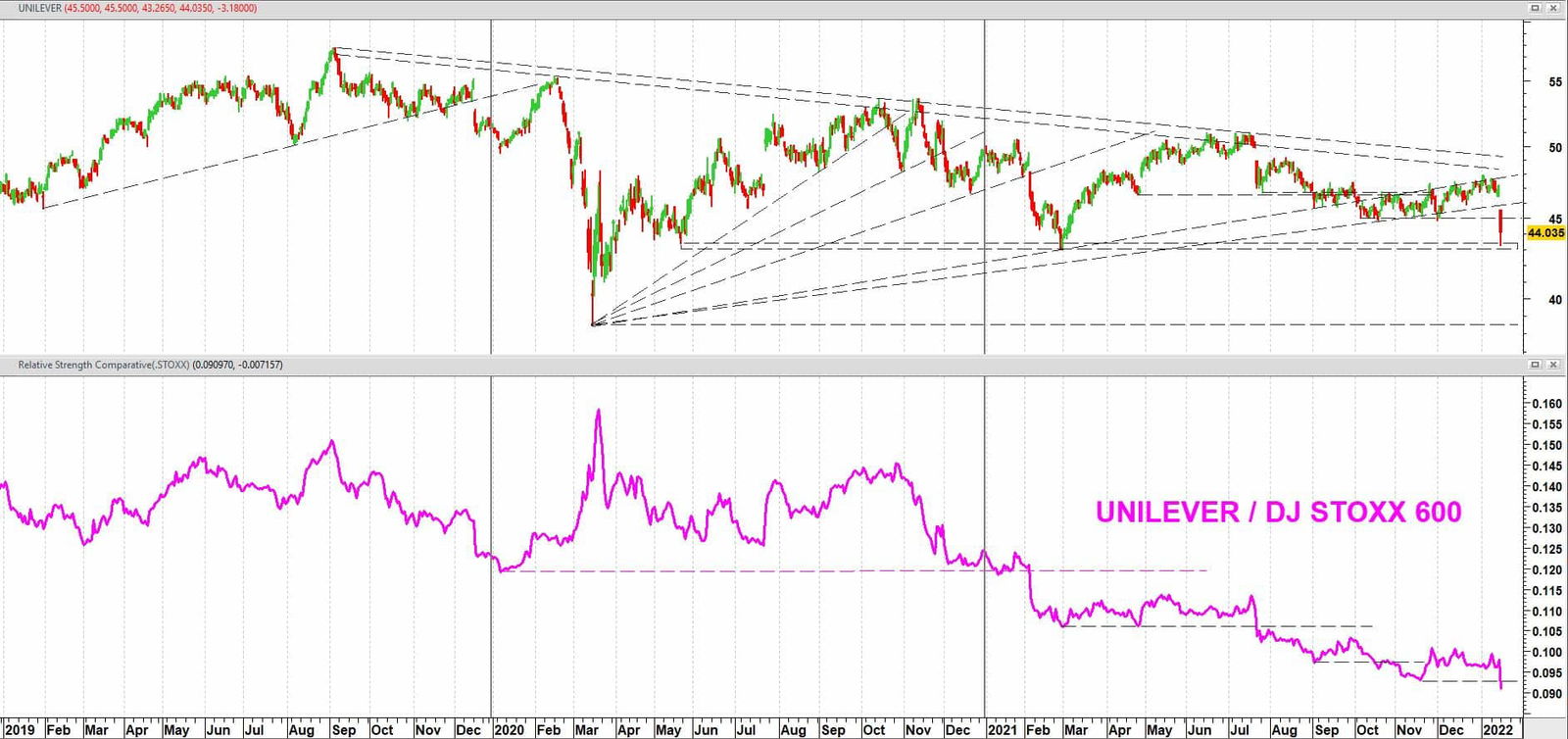 Unilever vanaf 2019 + relatieve prestaties ten opzichte van de Europese DJ Stoxx 600 index Unilever vanaf 2019 + relatieve prestaties ten opzichte van de Europese DJ Stoxx 600 index