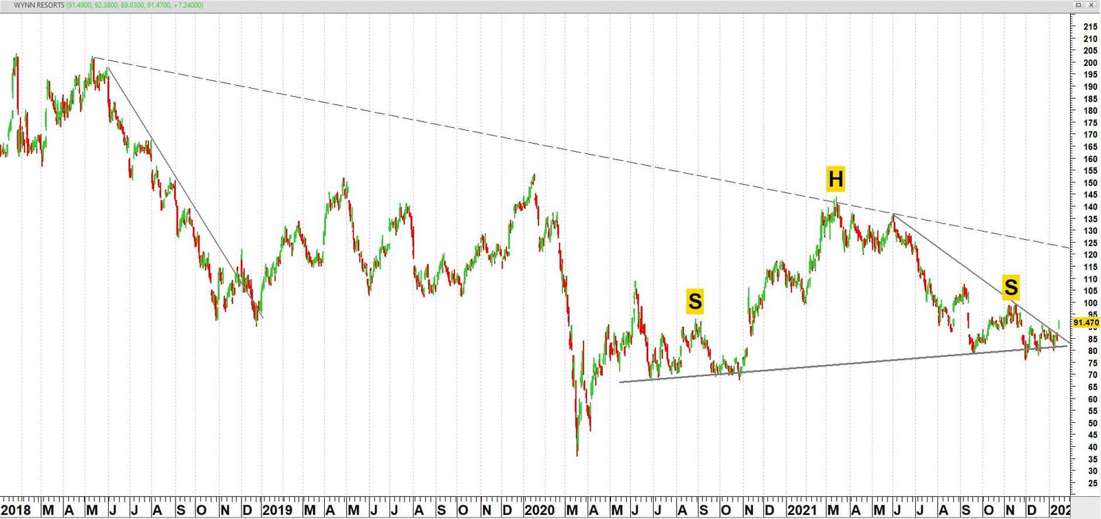 WYNN RESORTS (WYNN) vanaf 2018 WYNN RESORTS (WYNN) vanaf 2018