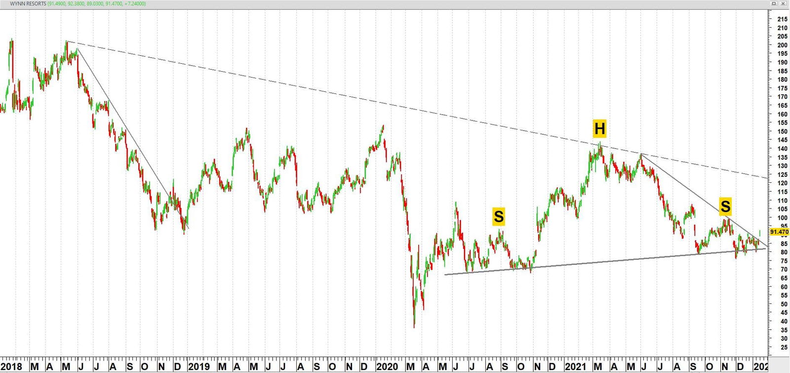 WYNN RESORTS (WYNN) vanaf 2018