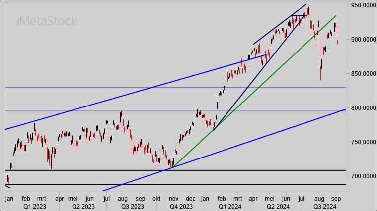 AEX Dag 4 | De AandeelHouder