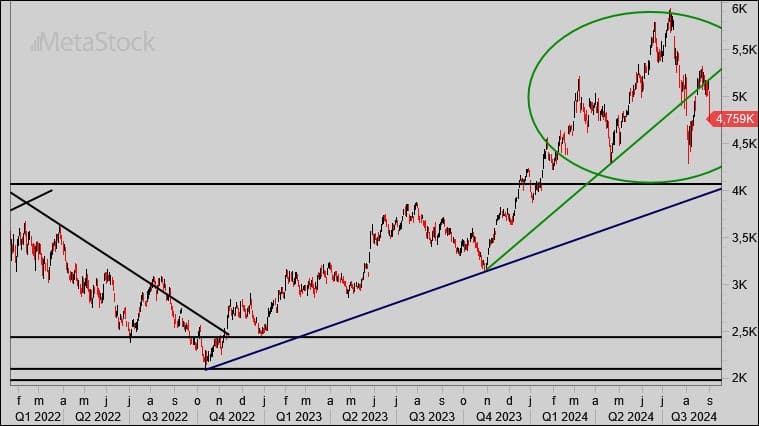 SOX | De AandeelHouder