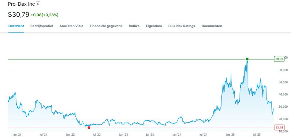 prodexchart1 | De AandeelHouder